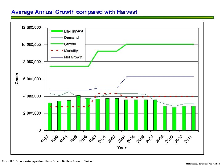 Average Annual Growth compared with Harvest Source: U. S. Department of Agriculture, Forest Service,