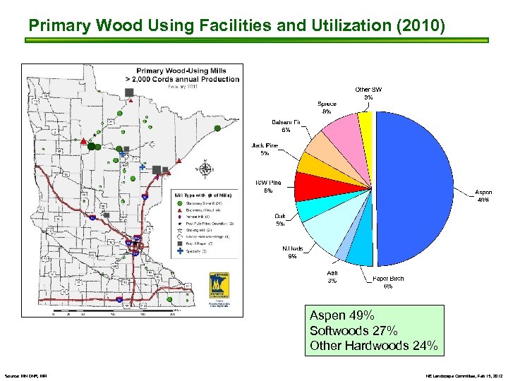Primary Wood Using Facilities and Utilization (2010) Aspen 49% Softwoods 27% Other Hardwoods 24%