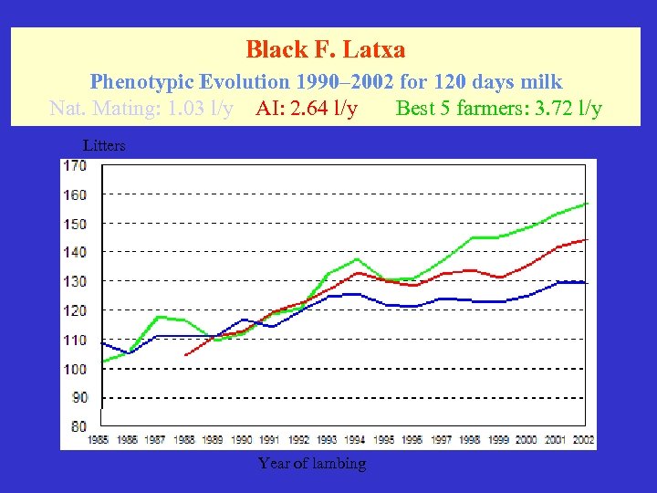 Black F. Latxa Phenotypic Evolution 1990– 2002 for 120 days milk Nat. Mating: 1.