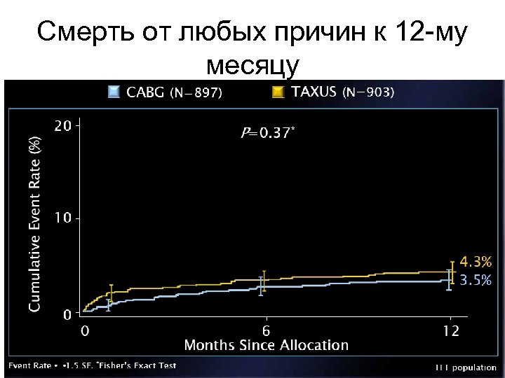 Смерть от любых причин к 12 -му месяцу 