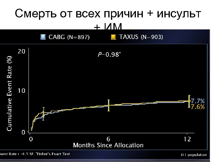 Смерть от всех причин + инсульт + ИМ 
