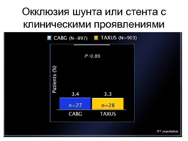 Окклюзия шунта или стента с клиническими проявлениями 