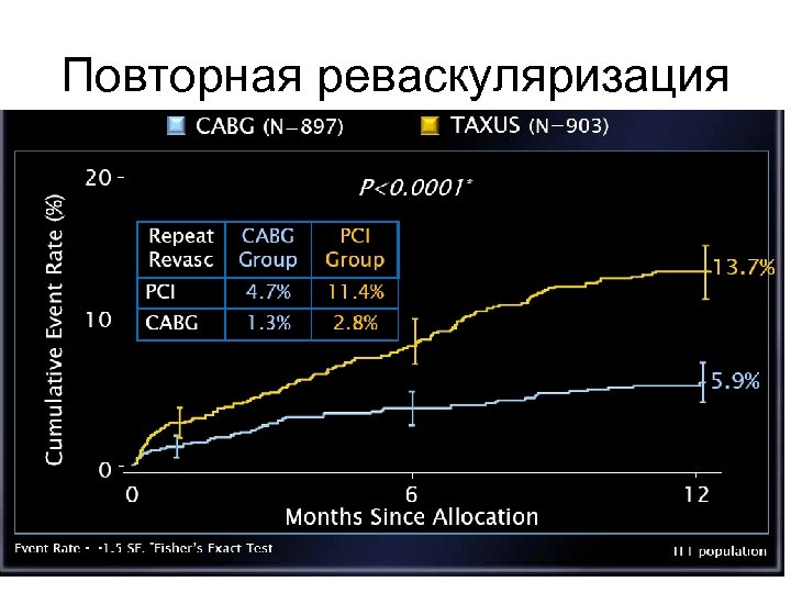 Повторная реваскуляризация 