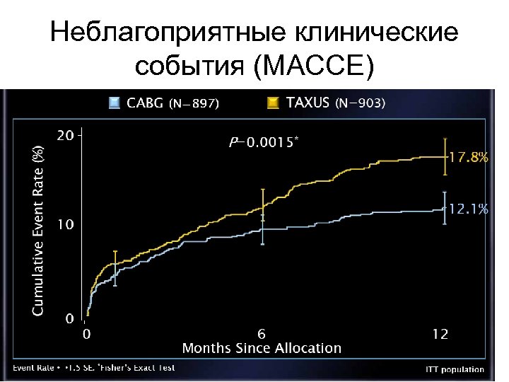 Неблагоприятные клинические события (MACCE) 