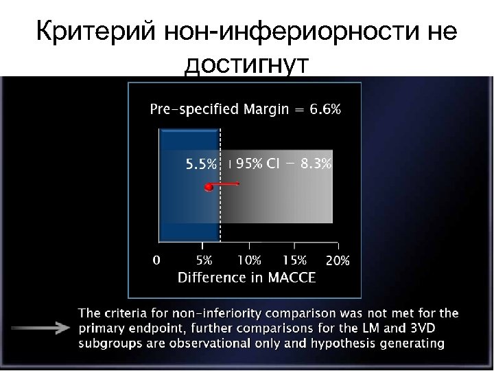 Критерий нон-инфериорности не достигнут 