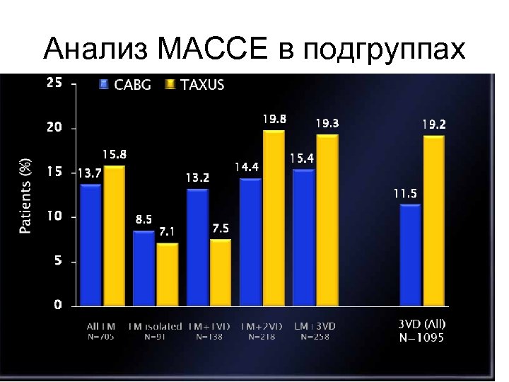 Анализ MACCE в подгруппах 