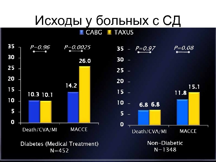 Исходы у больных с СД 