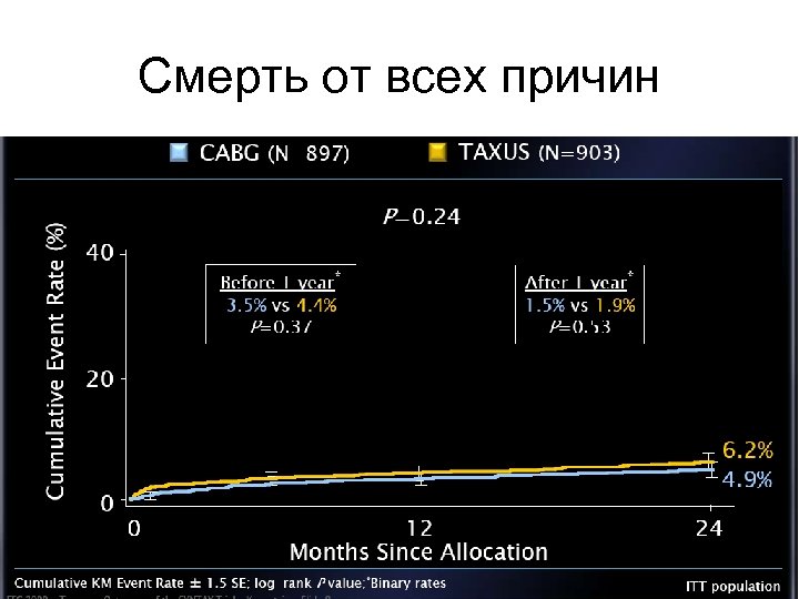Смерть от всех причин 