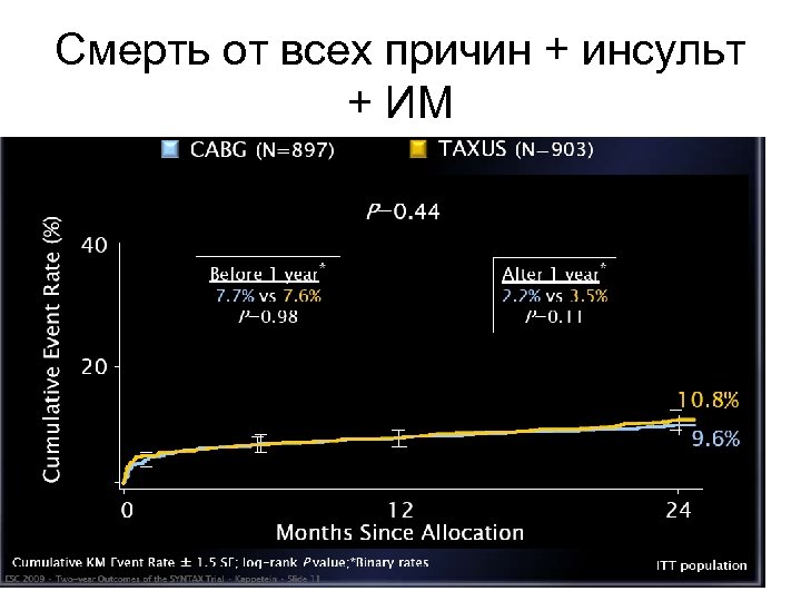 Смерть от всех причин + инсульт + ИМ 