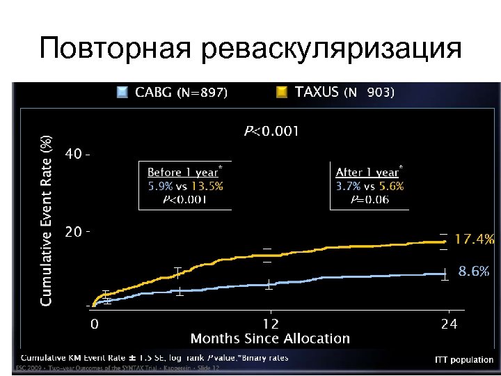 Повторная реваскуляризация 