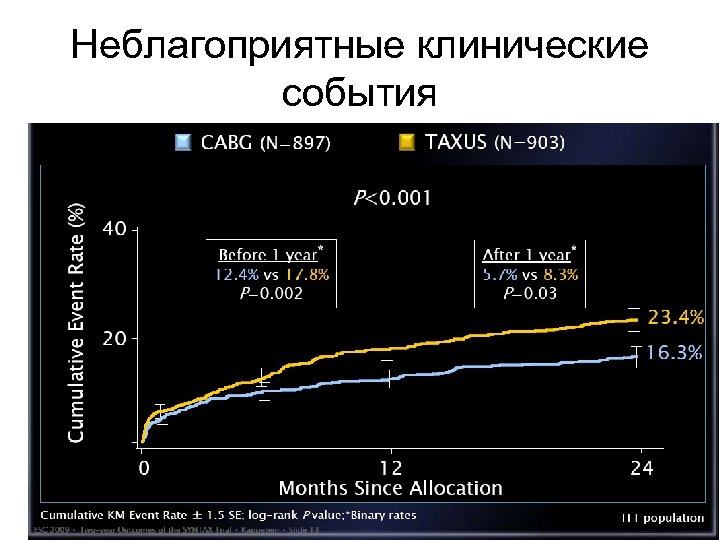 Неблагоприятные клинические события 