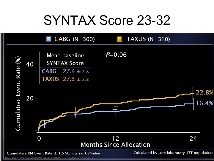 SYNTAX Score 23 -32 
