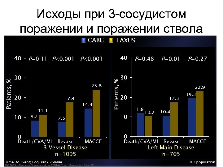 Исходы при 3 -сосудистом поражении и поражении ствола 