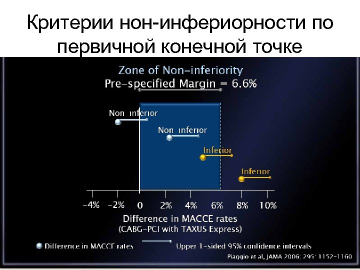 Критерии нон-инфериорности по первичной конечной точке 