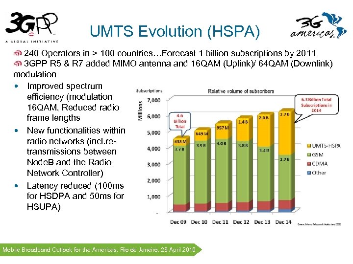 UMTS Evolution (HSPA) 240 Operators in > 100 countries…Forecast 1 billion subscriptions by 2011