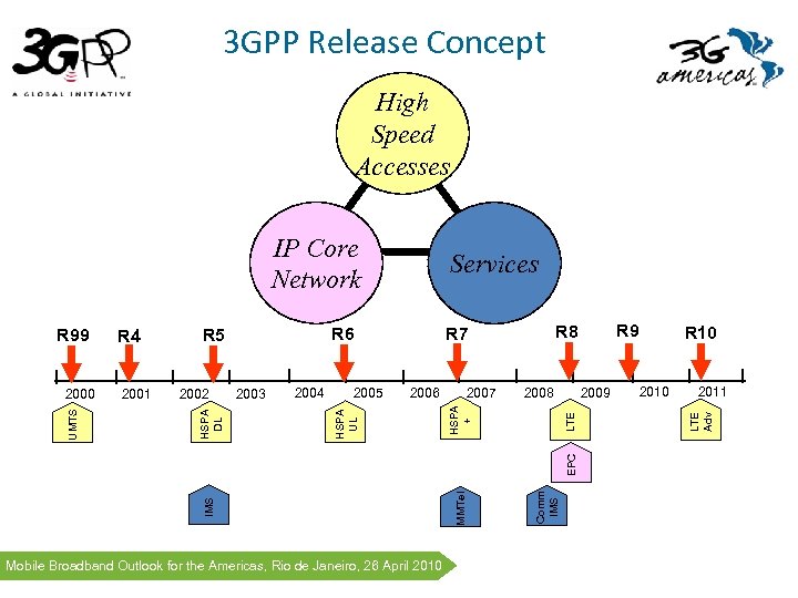 3 GPP Release Concept High Speed Accesses IP Core Network 2005 2006 2007 2009