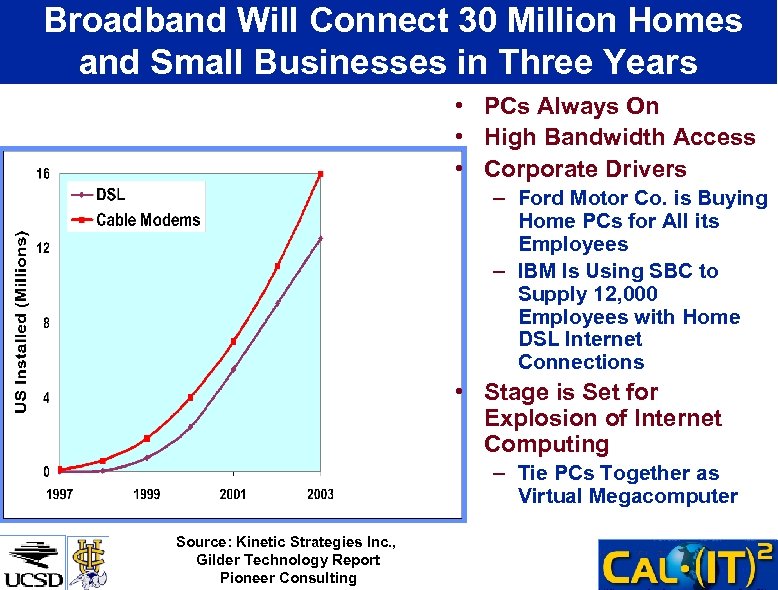 Broadband Will Connect 30 Million Homes and Small Businesses in Three Years • PCs