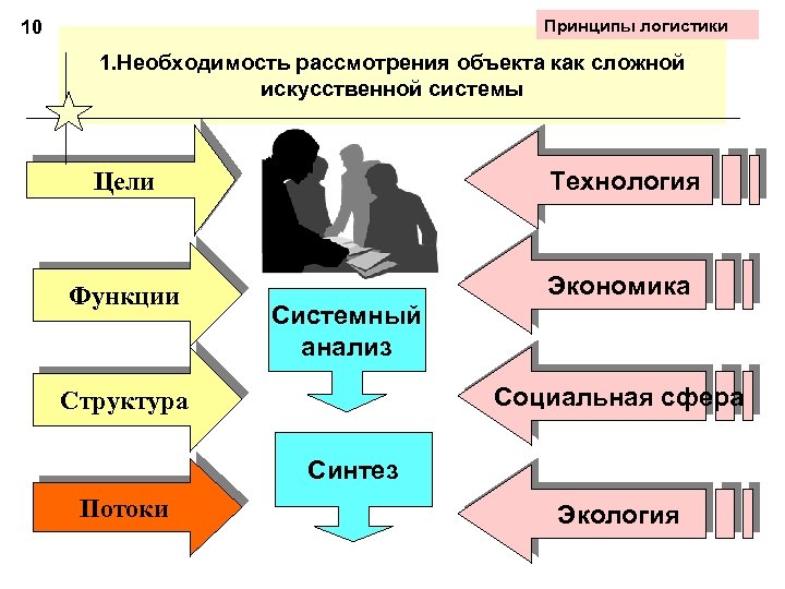 Рассмотрение необходимости. Принципы логистики. Перечислите принципы логистики. Основные принципы логистики кратко. Главный принцип логистики.