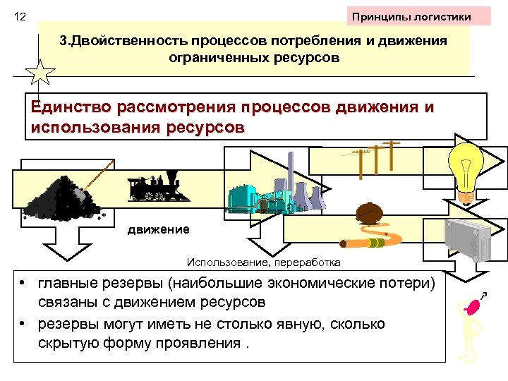 Принципы логистики 12 3. Двойственность процессов потребления и движения ограниченных ресурсов Единство рассмотрения процессов