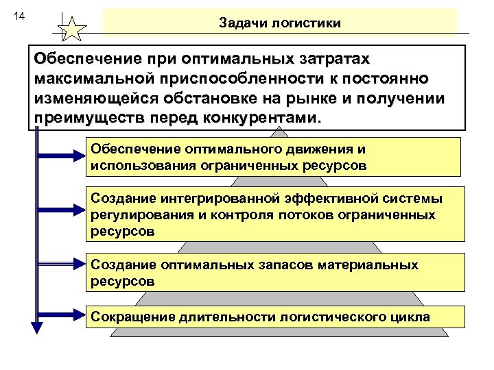 Система обеспечения логистики