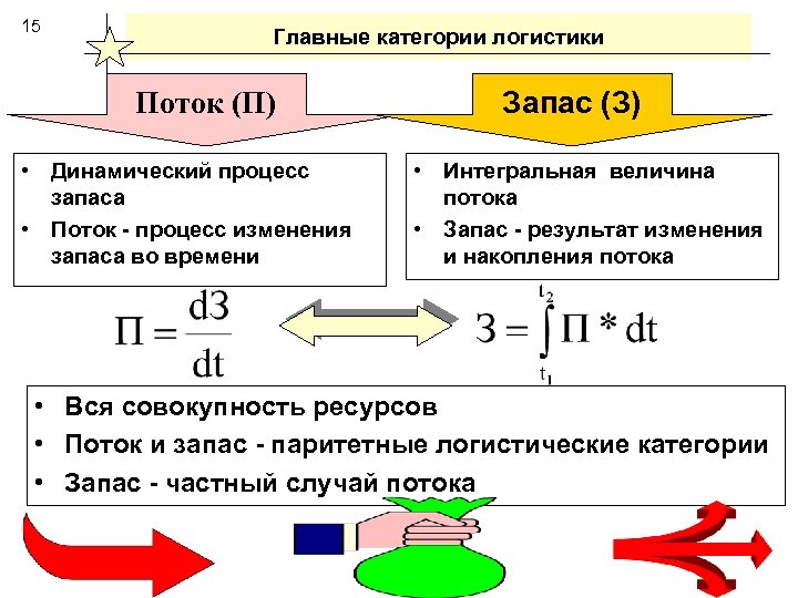 15 Главные категории логистики Поток (П) • Динамический процесс запаса • Поток - процесс