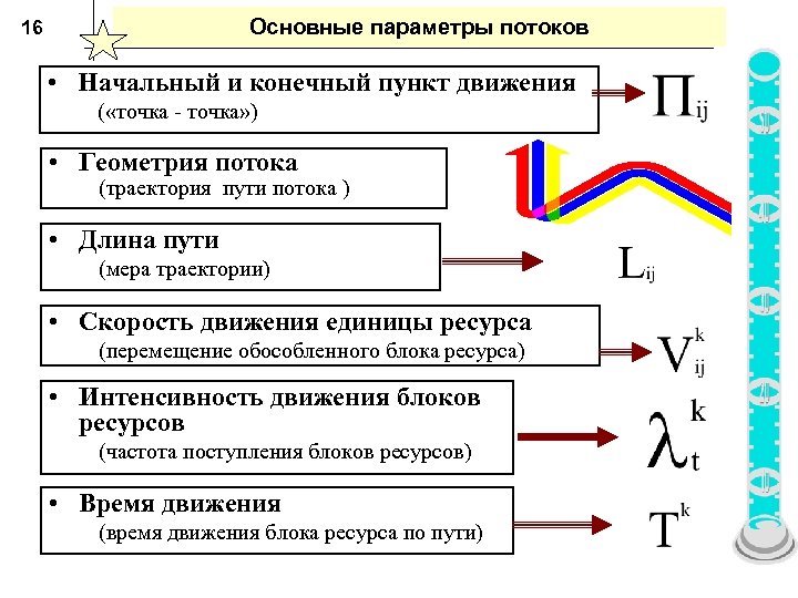Основные параметры потоков 16 • Начальный и конечный пункт движения ( «точка - точка»