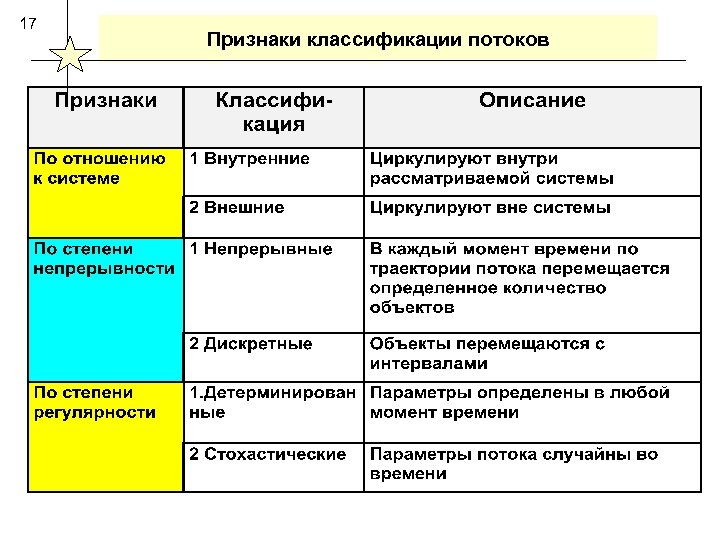 Планы маркетинга классифицируются по следующим признакам