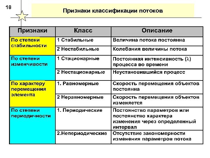 18 Признаки классификации потоков 