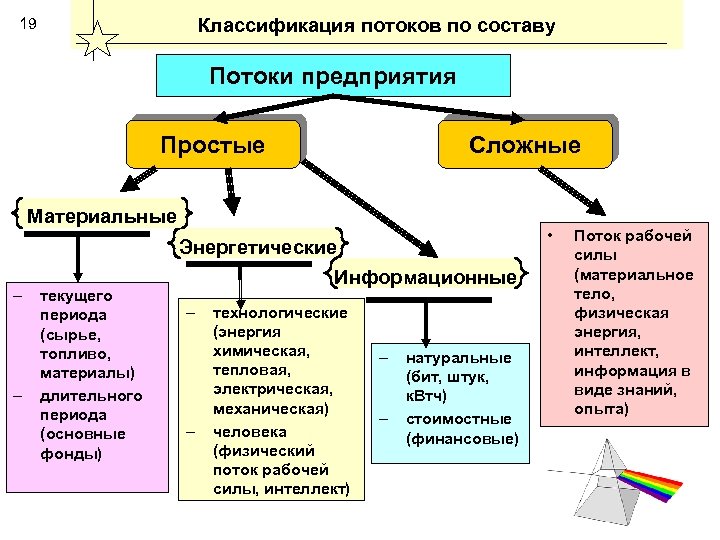 Классификация потоков по составу 19 Потоки предприятия Простые Сложные Материальные • Энергетические – –