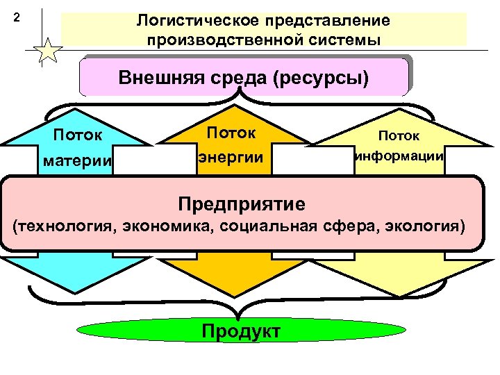 Схема производственной логистики