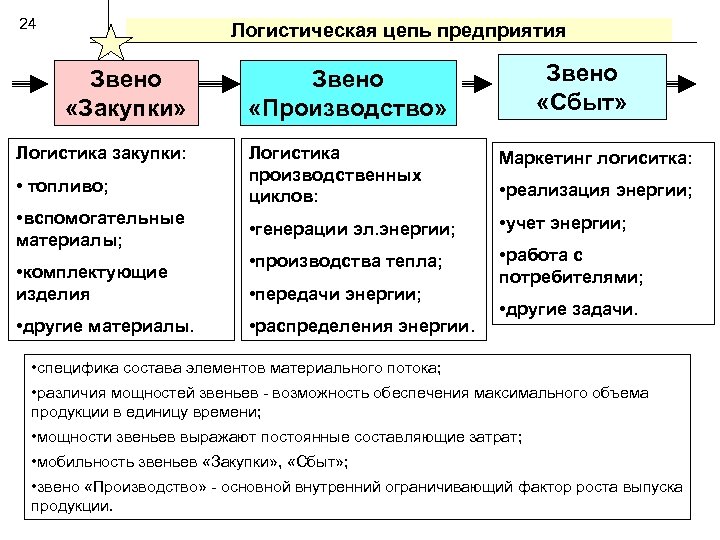 24 Логистическая цепь предприятия Звено «Закупки» Логистика закупки: • топливо; • вспомогательные материалы; •