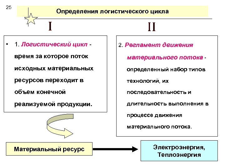 Цикл определение. Основное понятие логистики. Логистический цикл. Логистика основные понятия и определения. Длительность логистического цикла.