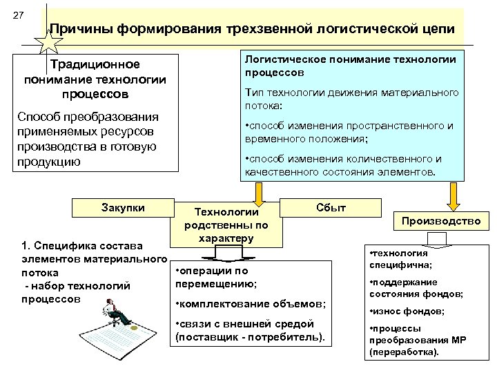 27 Причины формирования трехзвенной логистической цепи Традиционное понимание технологии процессов Способ преобразования применяемых ресурсов