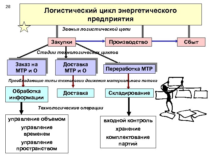 Циклы заводов. Полный логистический цикл. Схема логистического цикла предприятия. Составляющие логистического цикла. Логистические системы и циклы.