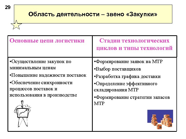 29 Область деятельности звено «закупки» Область деятельности – звено «Закупки» Основные цепи логистики •