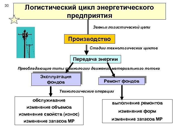 Звенья предприятия