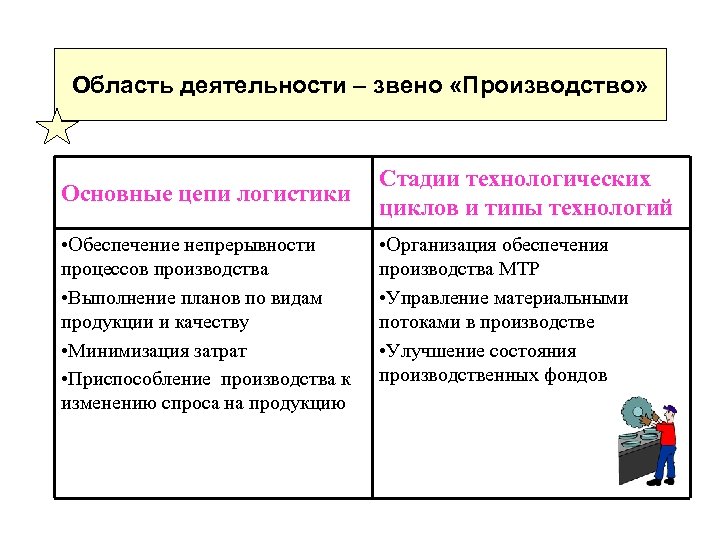 Область деятельности – звено «Производство» Основные цепи логистики • Обеспечение непрерывности процессов производства •