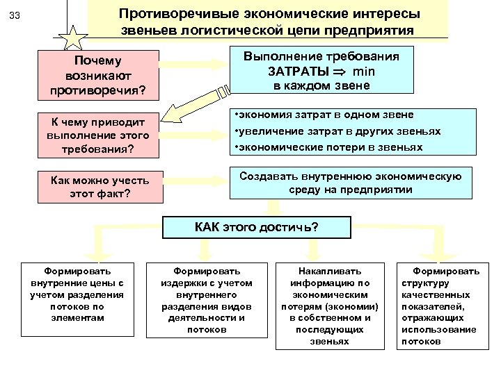 33 Противоречивые экономические интересы звеньев логистической цепи предприятия Почему возникают противоречия? К чему приводит