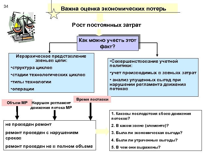 34 Важна оценка экономических потерь Рост постоянных затрат Как можно учесть этот факт? Иерархическое