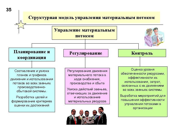 35 Структурная модель управления материальным потоком Управление материальным потоком Планирование и координация Составление и