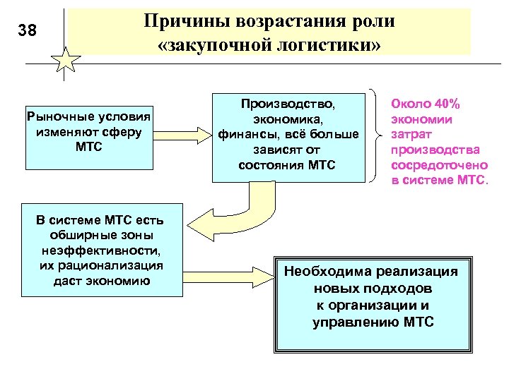 38 Причины возрастания роли «закупочной логистики» Рыночные условия изменяют сферу МТС В системе МТС