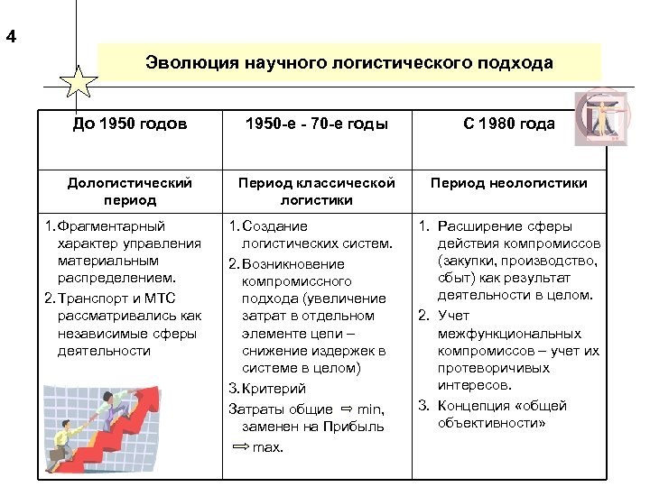 Схема этапов развития логистики