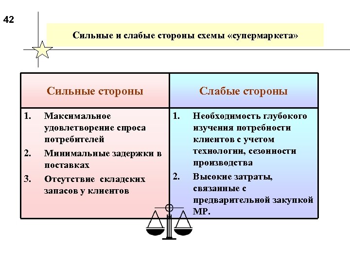 42 Сильные и слабые стороны схемы «супермаркета» Сильные стороны 1. 2. 3. Максимальное удовлетворение