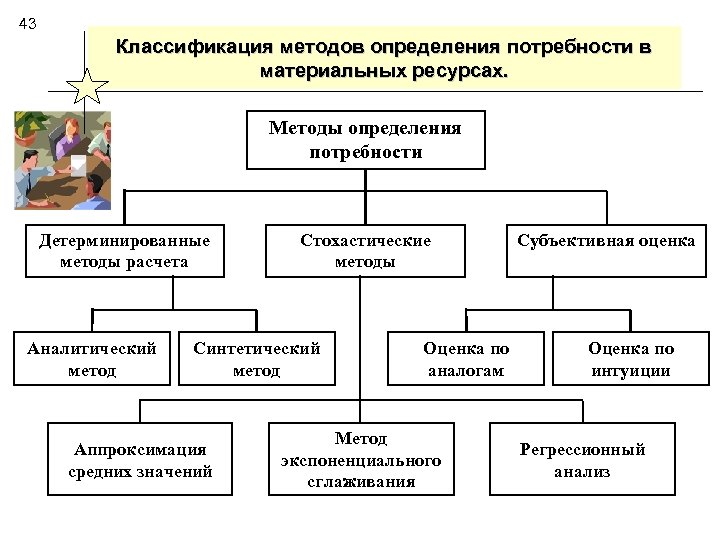 Определение потребности проекта в ресурсах