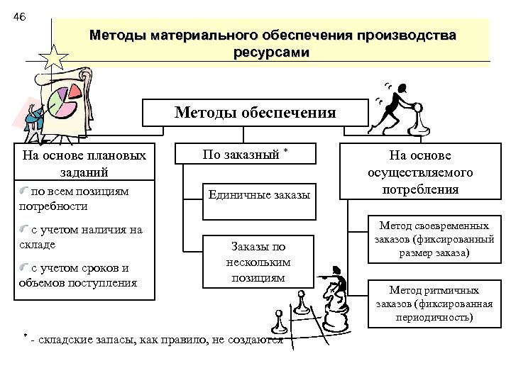 Методика обеспечения. Методы материального обеспечения производства. Методика обеспечения производства. Методы планирования материального обеспечения производства. Способы снабжения.