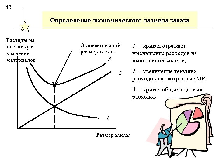 48 Определение экономического размера заказа Расходы на поставку и хранение материалов Экономический размер заказа