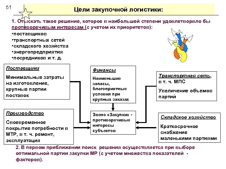 Определения потребности в логистике