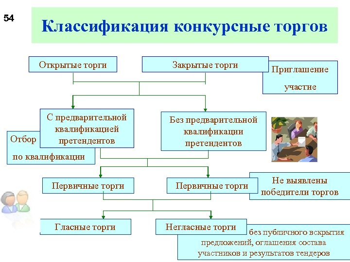 54 Классификация конкурсные торгов Открытые торги Закрытые торги Приглашение участие Отбор С предварительной квалификацией