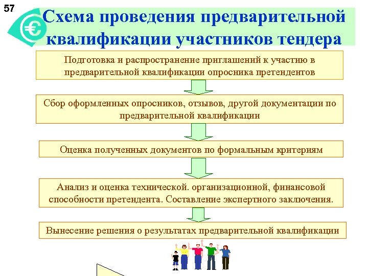 57 Схема проведения предварительной квалификации участников тендера Подготовка и распространение приглашений к участию в