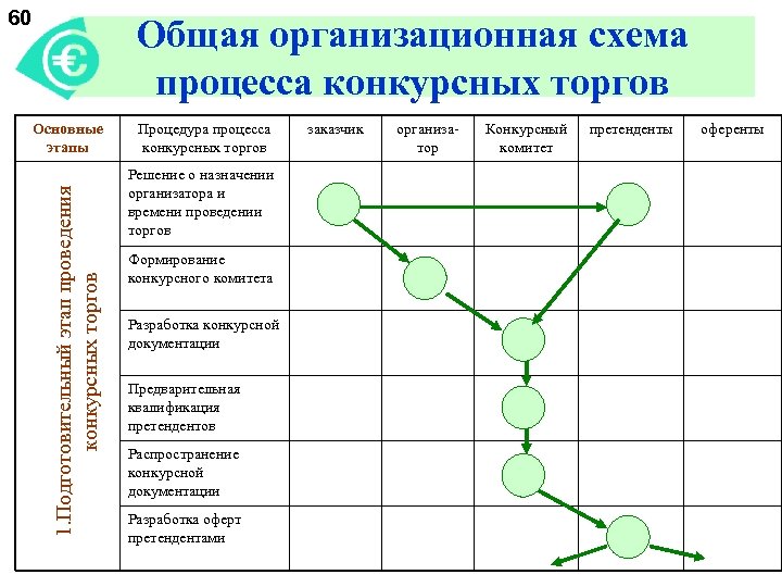 60 Общая организационная схема процесса конкурсных торгов 1. Подготовительный этап проведения конкурсных торгов Основные